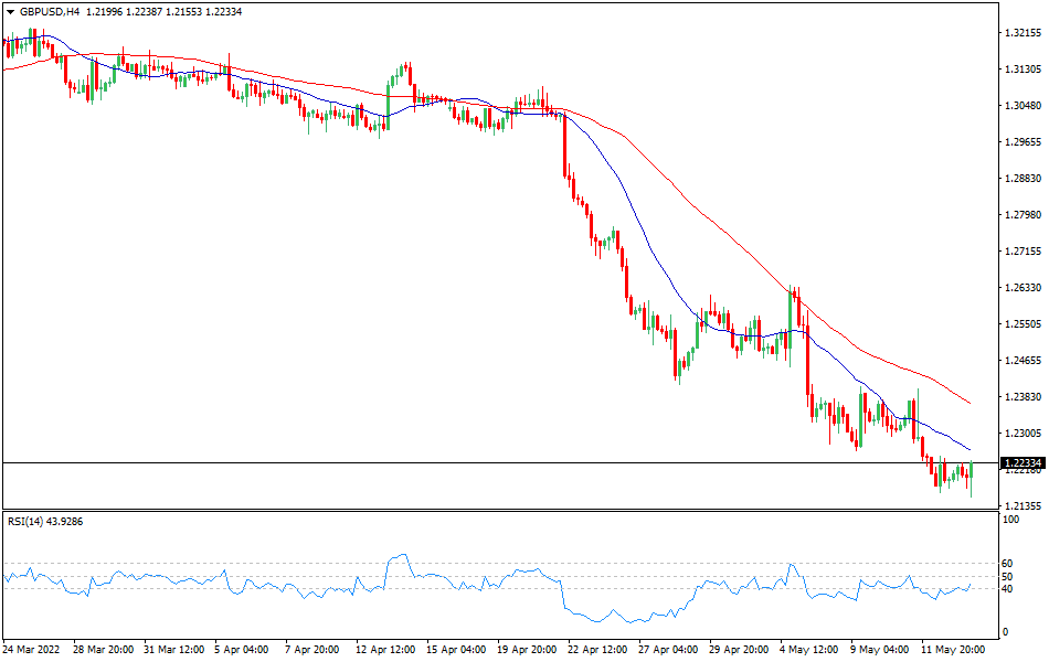 GBPUSD - Technical analysis of the GBP/USD currency pair on May 13