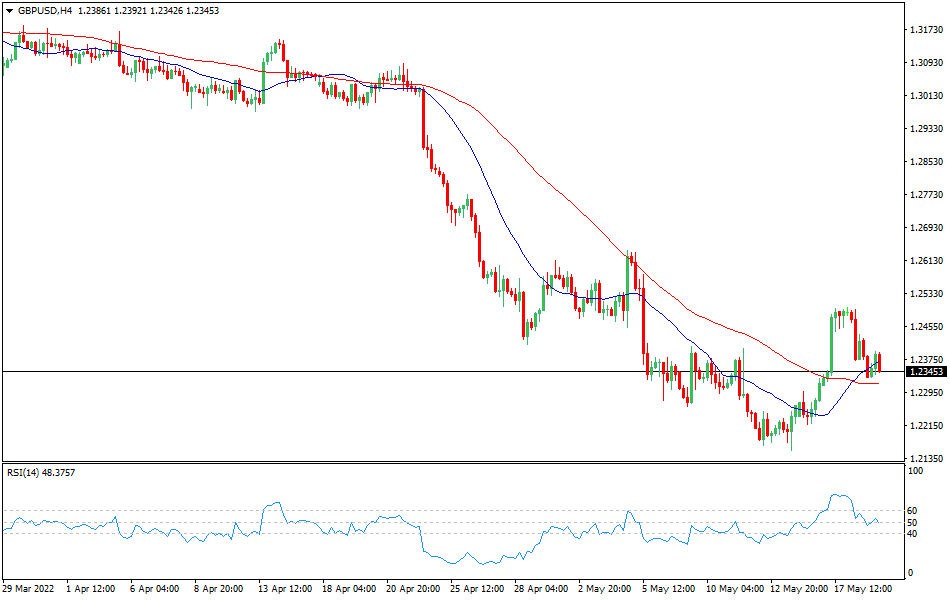 GBP/USD - Technical analysis of the GBP/USD currency pair on May 19