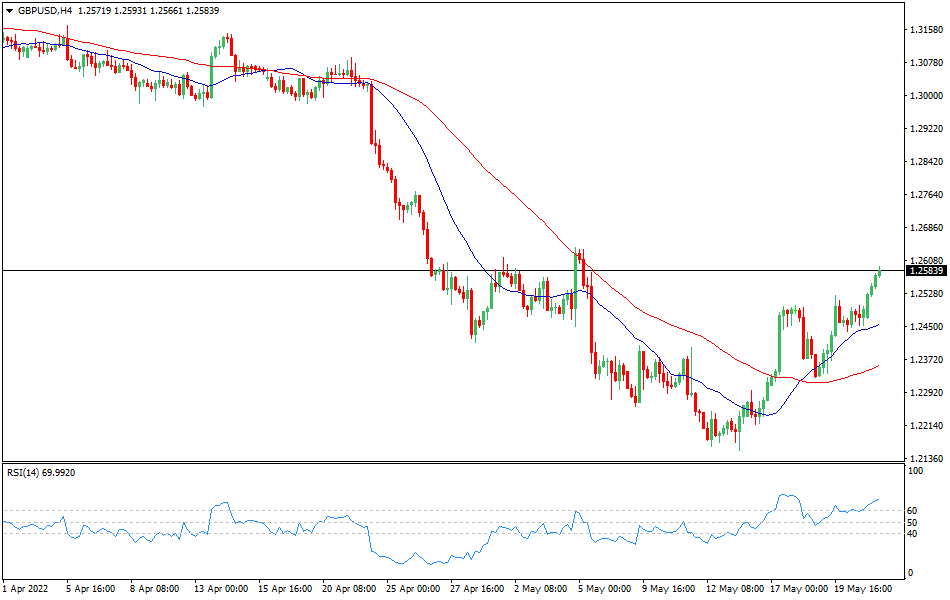 GBPUSD - Technical analysis of the GBP/USD currency pair on May 23