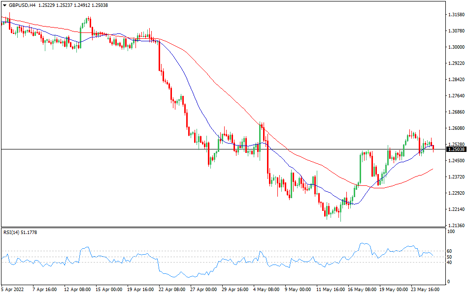 Chart GBPUSD - Technical analysis of the GBP/USD currency pair
