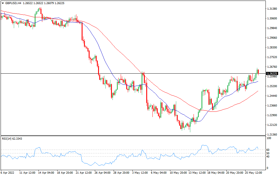 Chart GBPUSD - Technical analysis of the GBP/USD currency pair on May 27
