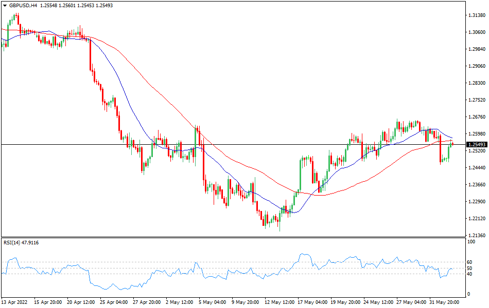 GBPUSD - Technical analysis of the GBP/USD currency pair on June 2