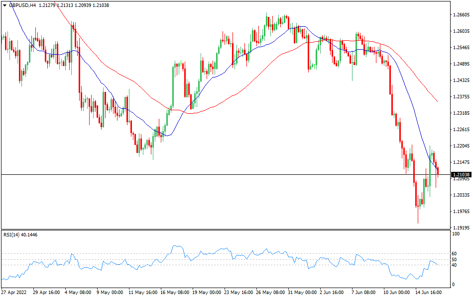 4-часовой график GBP/USD