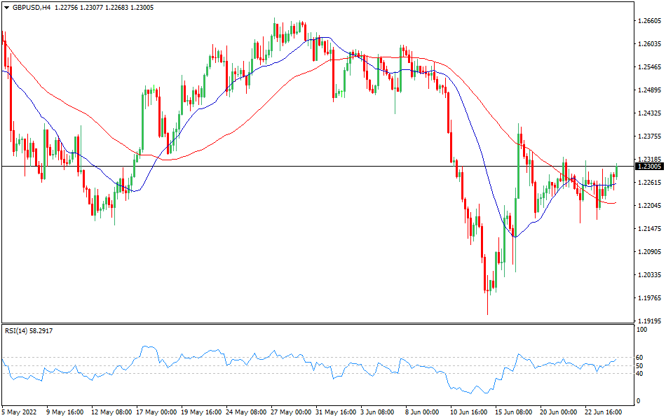 4-hours chart GBP/USD