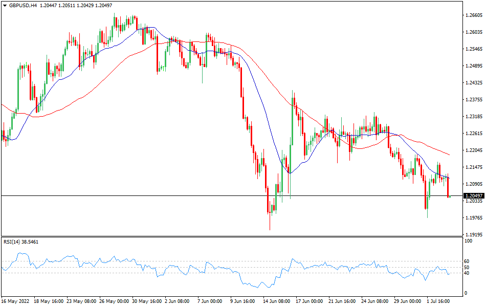 GBP/USD 4-hours Chart Forex