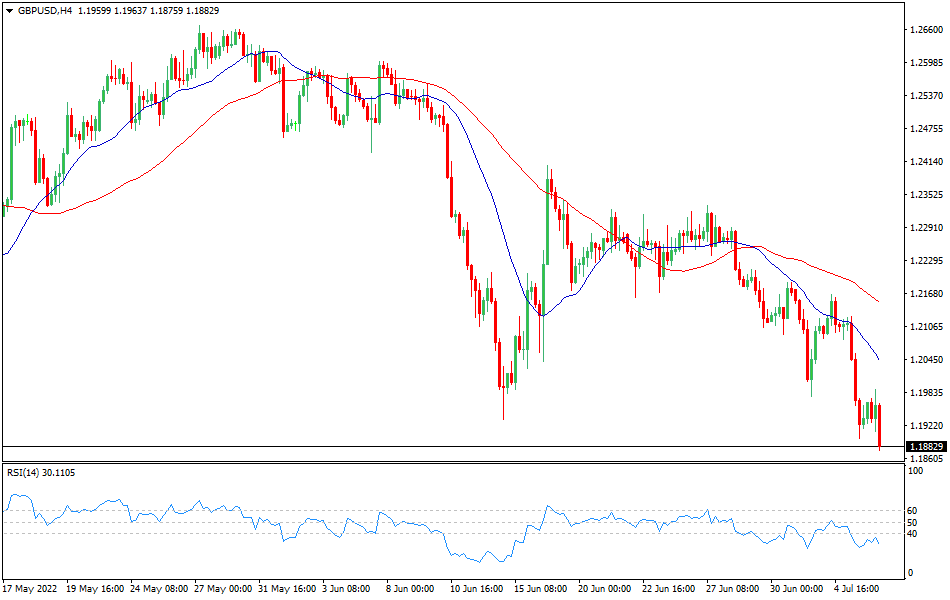 GBP/USD 4-hours Chart Forex