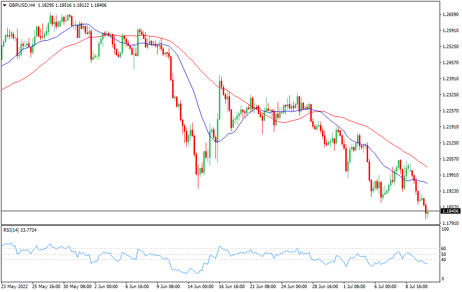 GBP/USD 4-hours Chart Forex