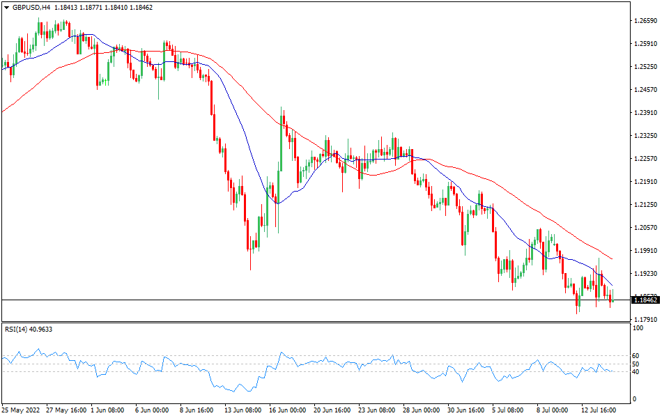 GBP/USD 4-hours Chart Forex