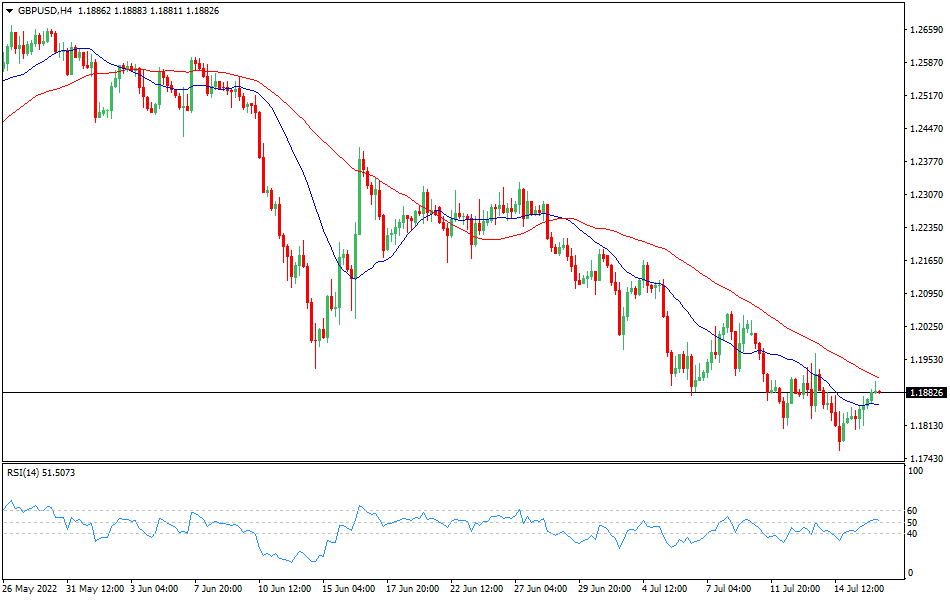 GBP/USD 4-hours Chart Forex