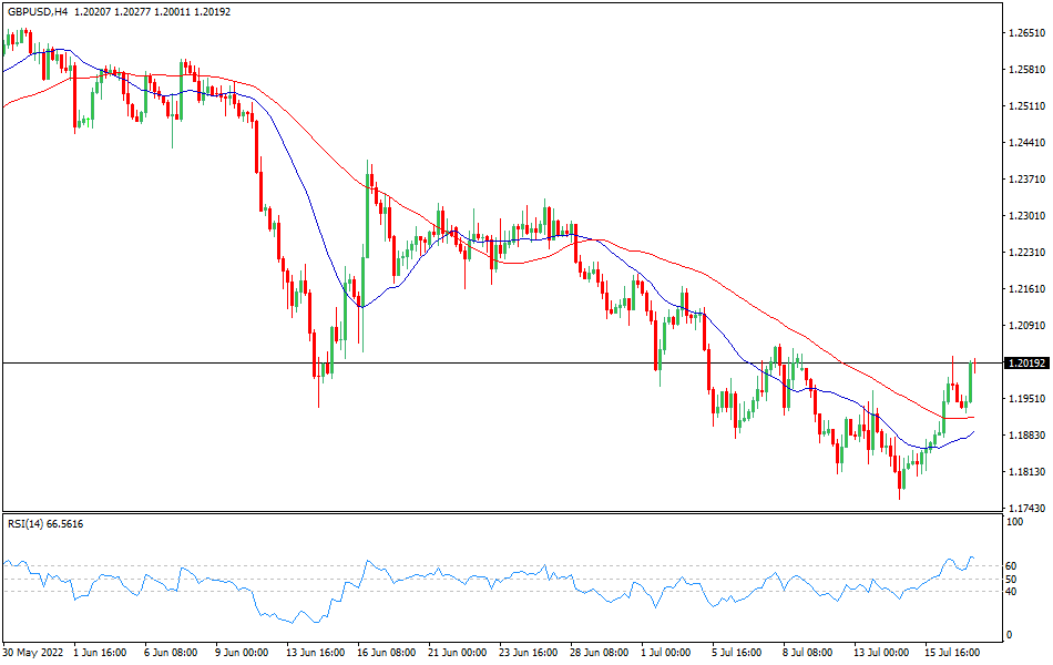 GBP/USD 4-hours Chart Forex