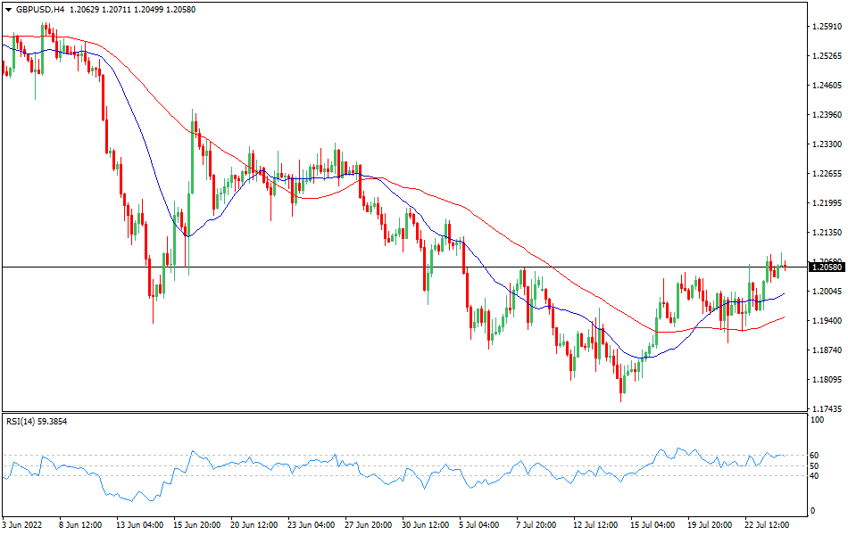 GBP/USD 4-hours Chart Forex