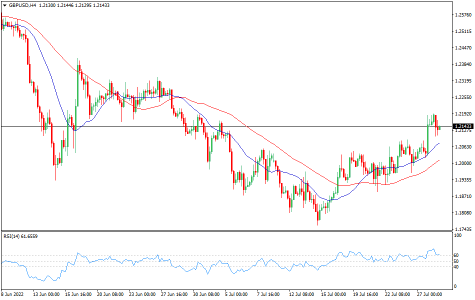 GBP/USD 4-hours Chart Forex