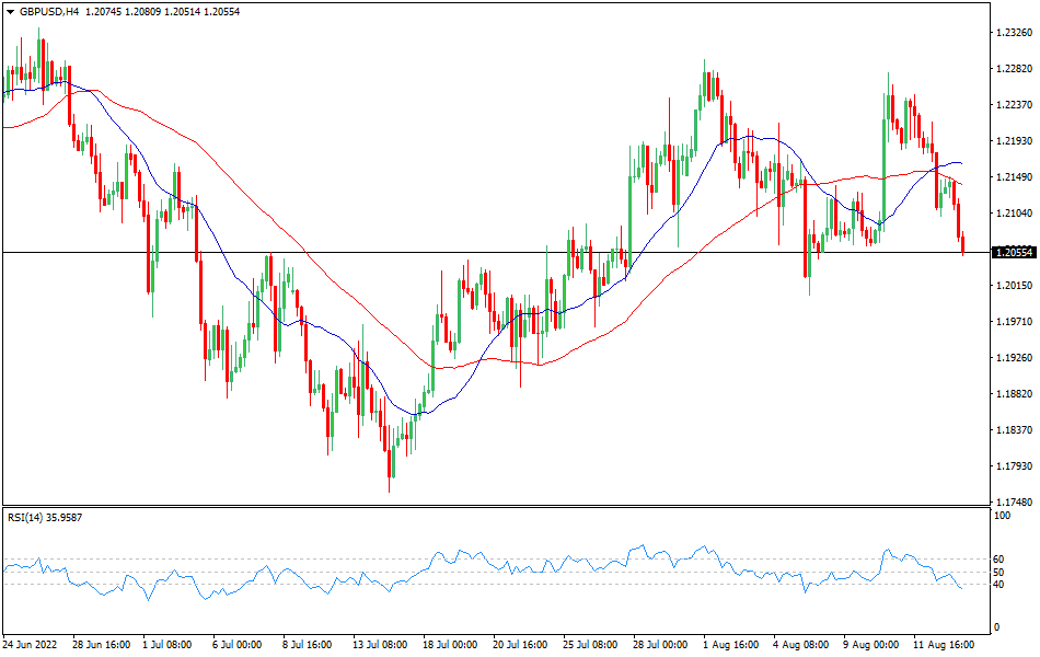 GBP/USD 4-hours Chart Forex
