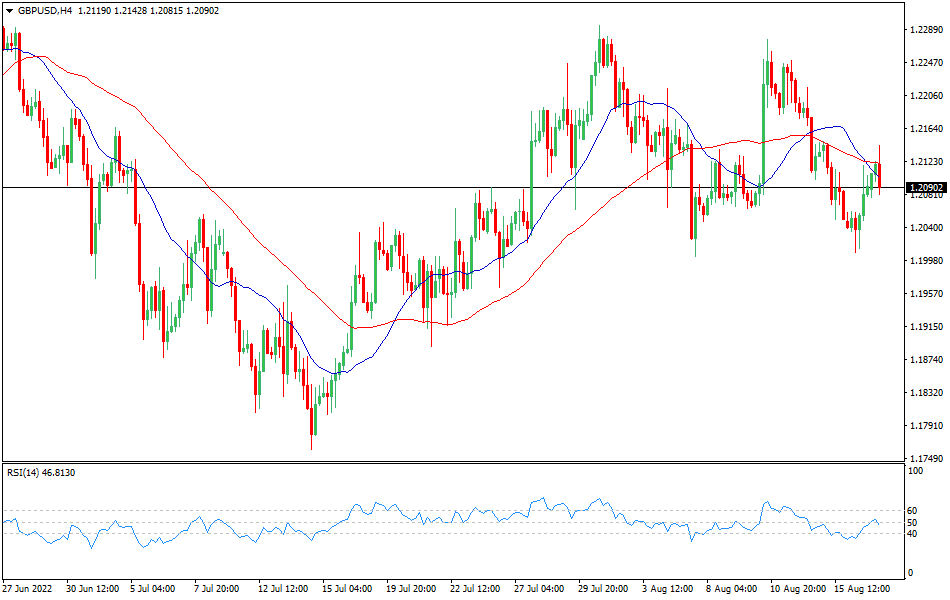 GBP/USD 4-hours Chart Forex