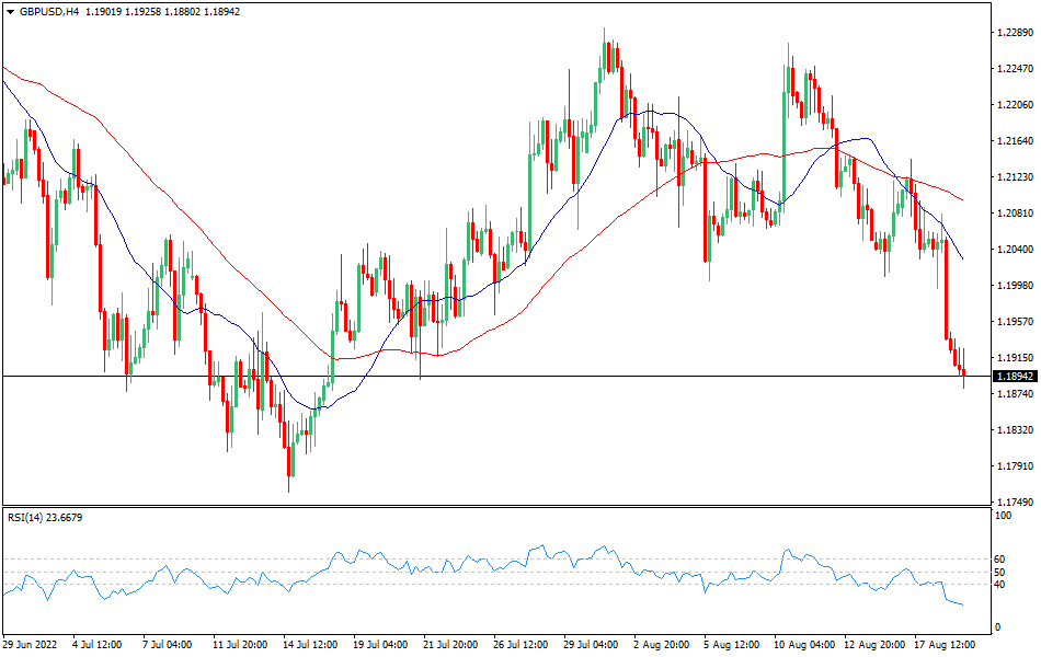 GBP/USD 4-hours Chart Forex