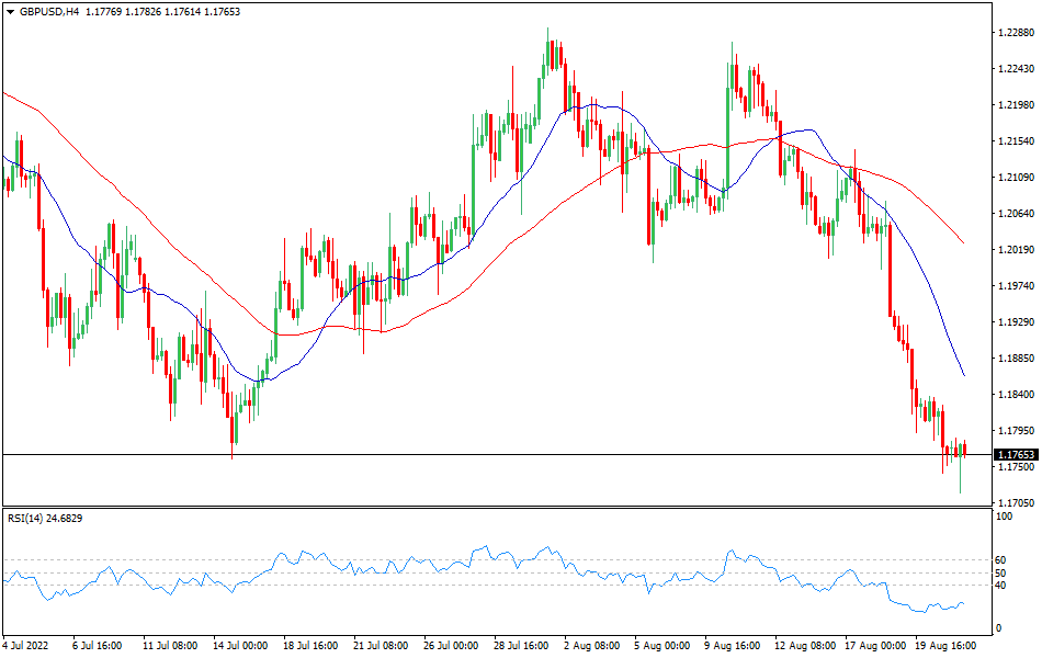 GBP/USD 4-hours Chart Forex