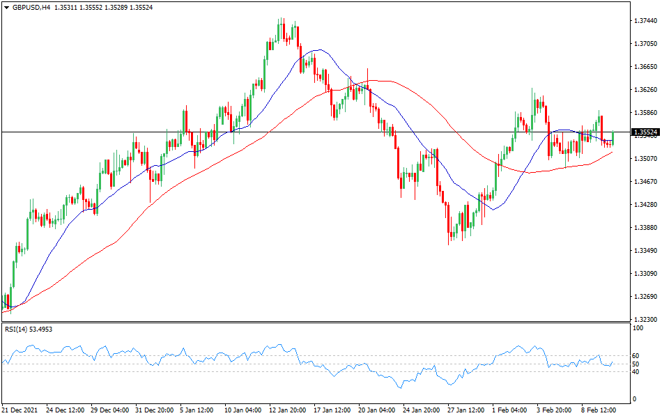 GBP/USD - Technical analysis of the GBP/USD currency pair on February 10