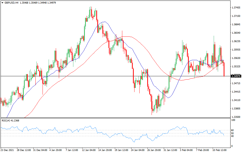 GBP/USD - Technical analysis of the GBP/USD currency pair on February 14