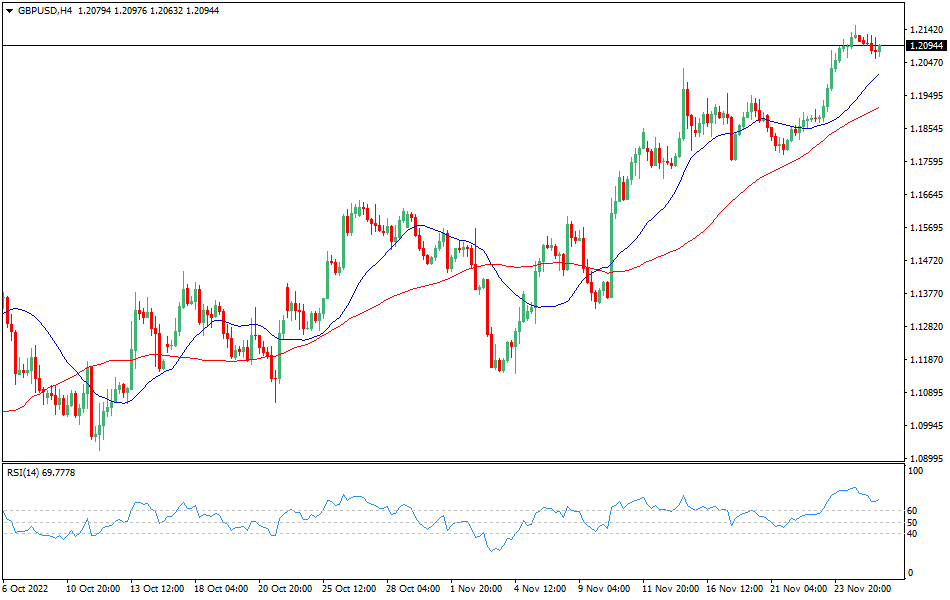 Technical analysis for the GBP/USD currency pair 