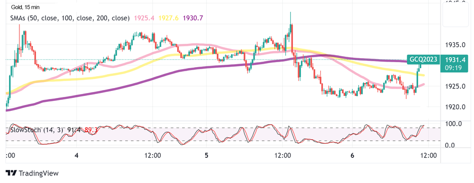 График Золота