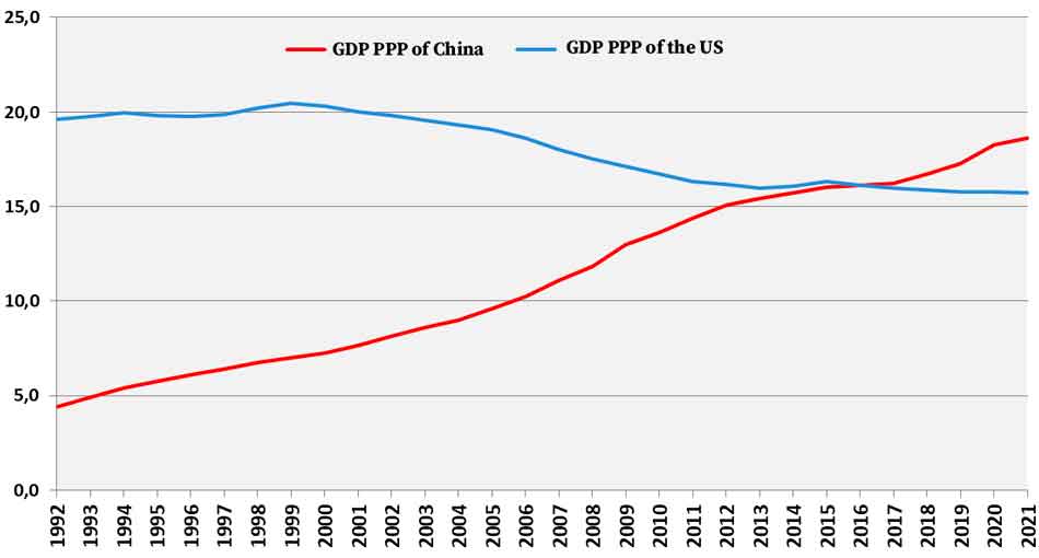 GDP PPP China & US
