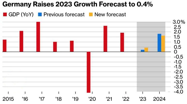 German GDP trends and forecasts