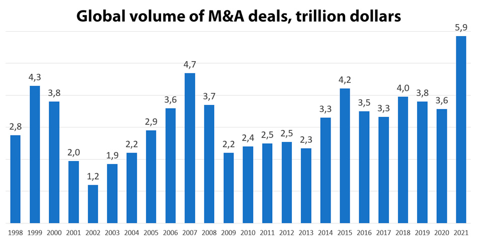 Global volume of mergers and acquisitions
