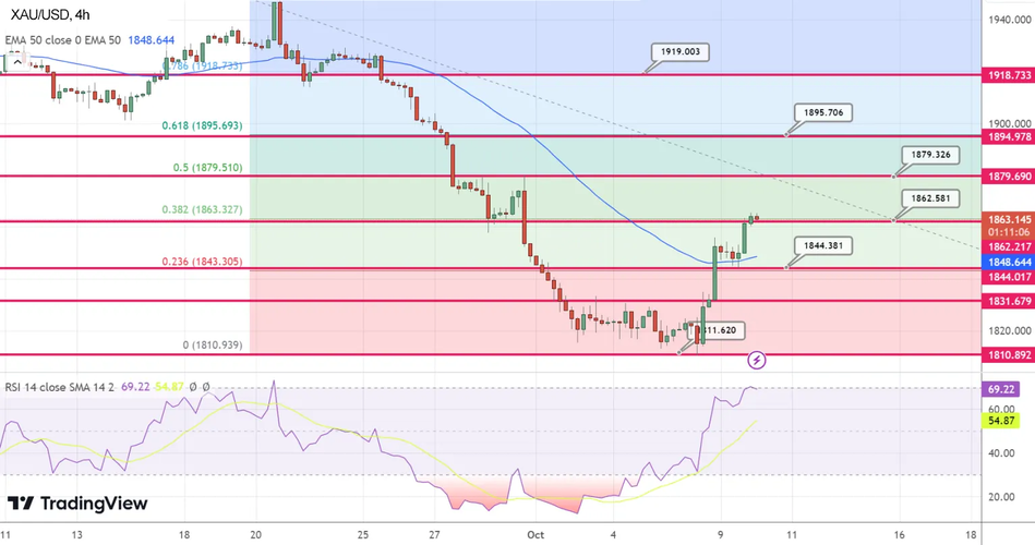 График Технический анализ золота XAU/USD