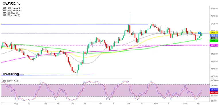Технический анализ золота
