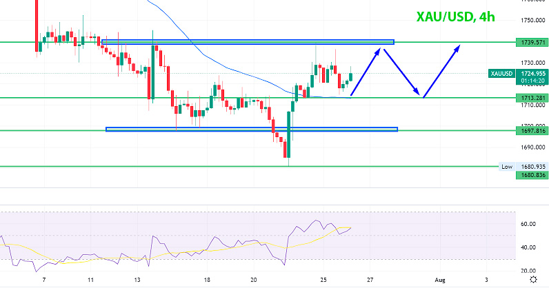 Золото XAU/USD 4-часовой график