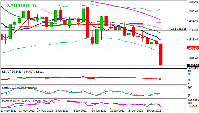 Золото XAU/USD дневной график