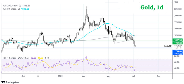 Золото XAU/USD дневной график
