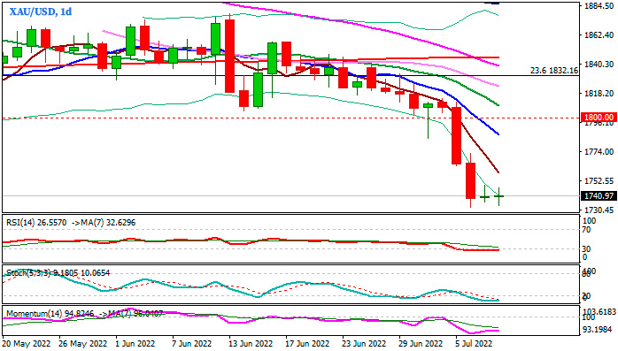 Золото XAU/USD дневной график