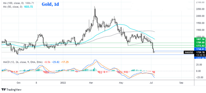 Золото XAU/USD дневной график
