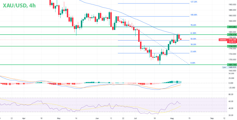 Золото XAU/USD 4-часовой график