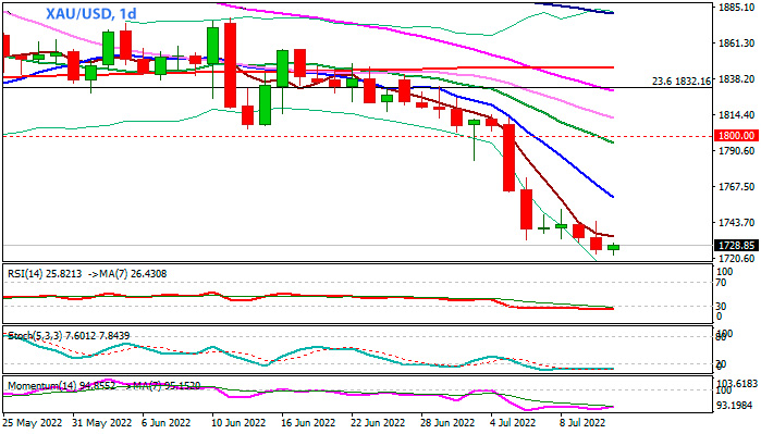 Золото XAU/USD дневной график