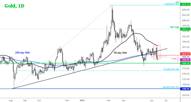 Дневной график Золота