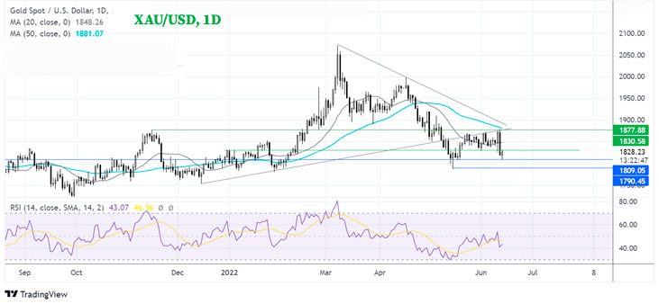 Дневной график Золота