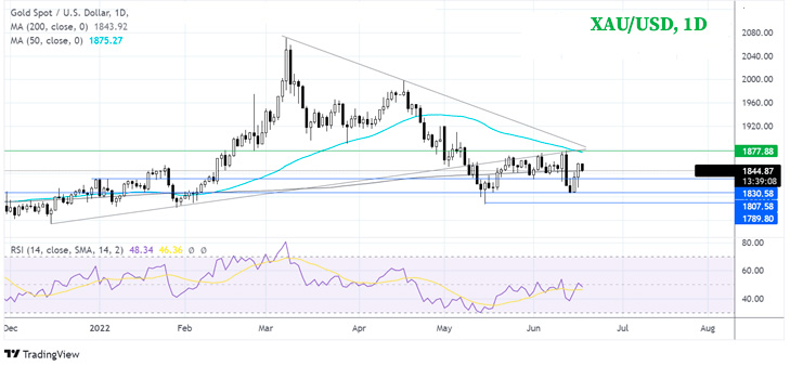 Дневной график Золота