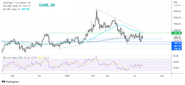 Дневной график Золота