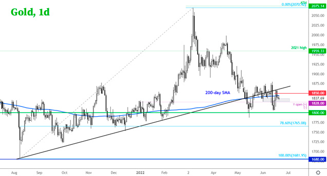 Дневной график Золота