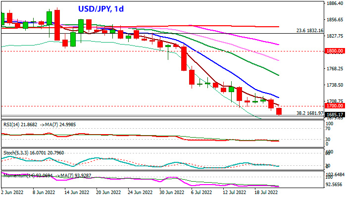 Золото XAU/USD дневной график
