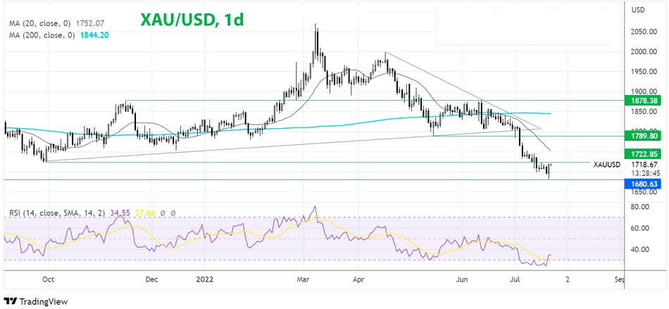 Золото XAU/USD дневной график