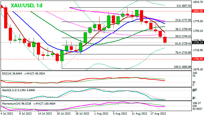Золото XAU/USD дневной график