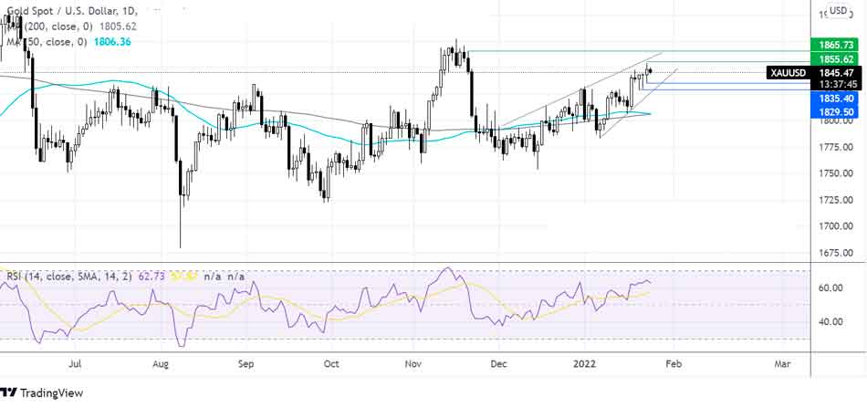 Где дальше будут цены на золото?