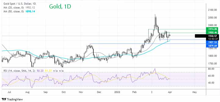 Что дальше с золотом?
