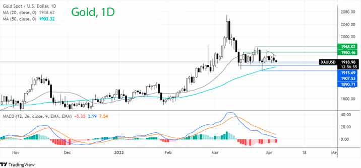 Что дальше с ценами на золото?