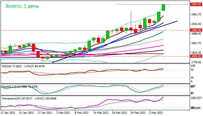 Золото поднимается выше $2000
