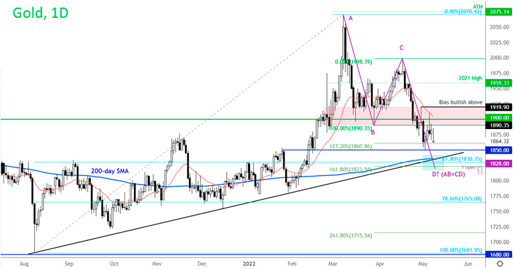 График: Золото, облигации и акции продолжают таять