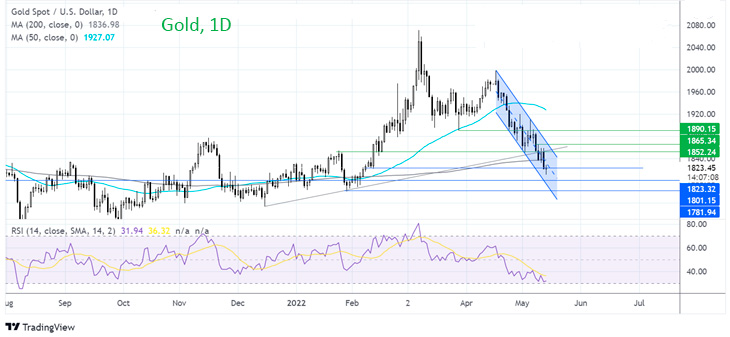 График Что дальше с ценами на золото?